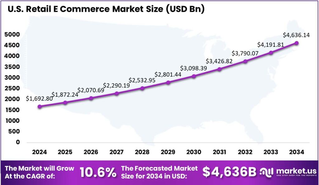 Retail E Commerce Market US region