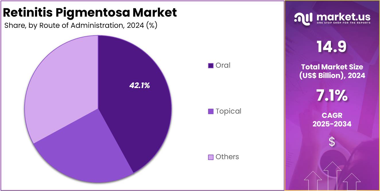 Retinitis Pigmentosa Market Share