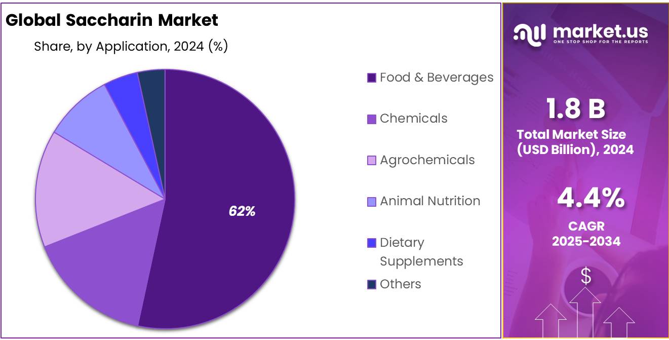 Saccharin Market Share