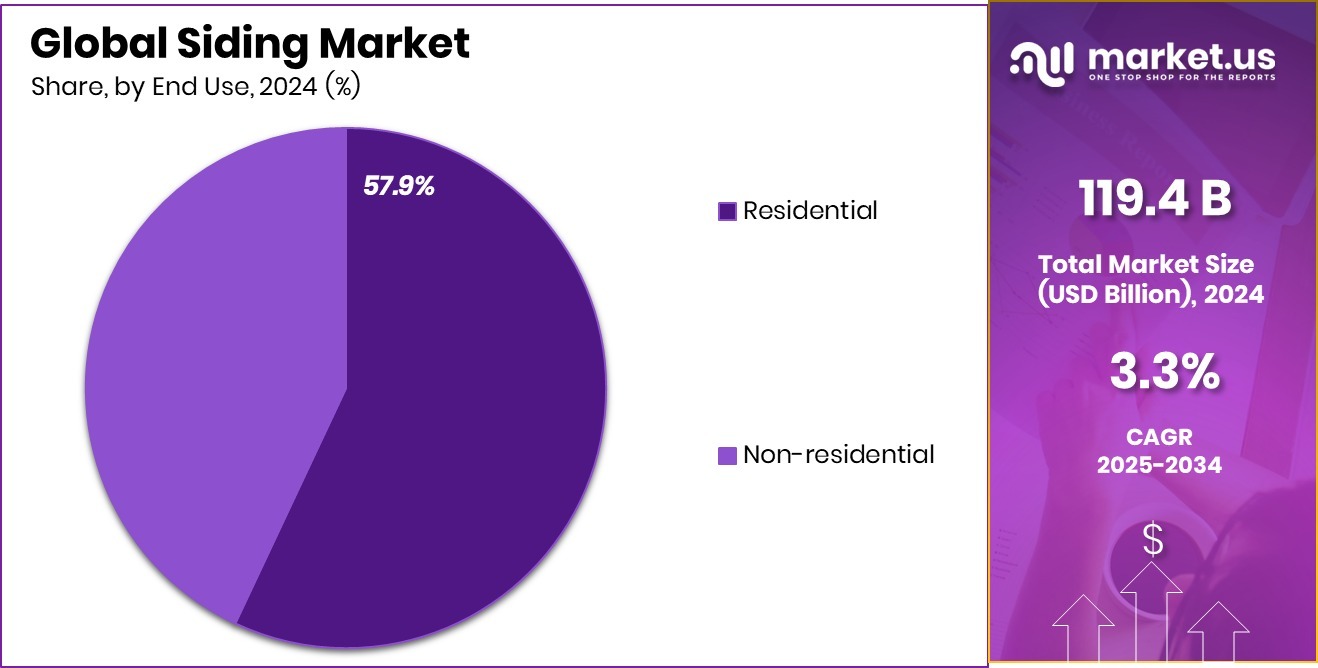 Siding Market Share