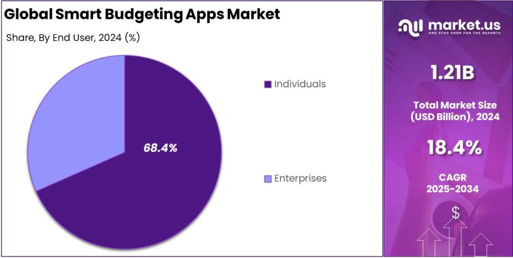 Smart Budgeting Apps Market Share