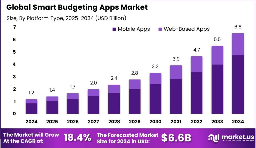 Smart Budgeting Apps Market Size