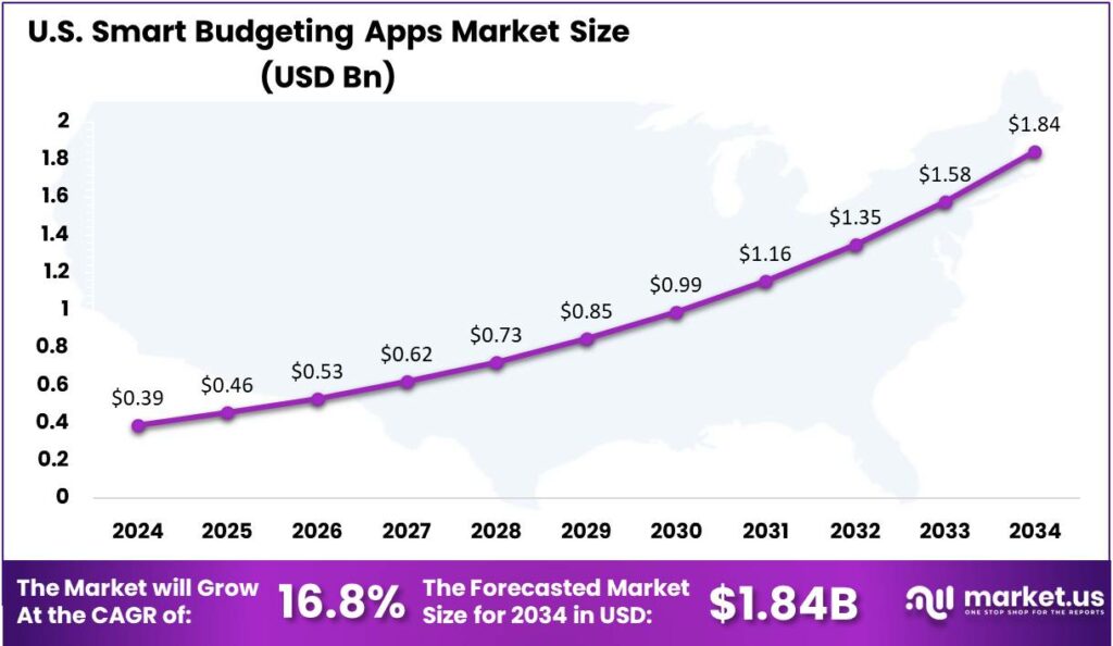 Smart Budgeting Apps Market US region