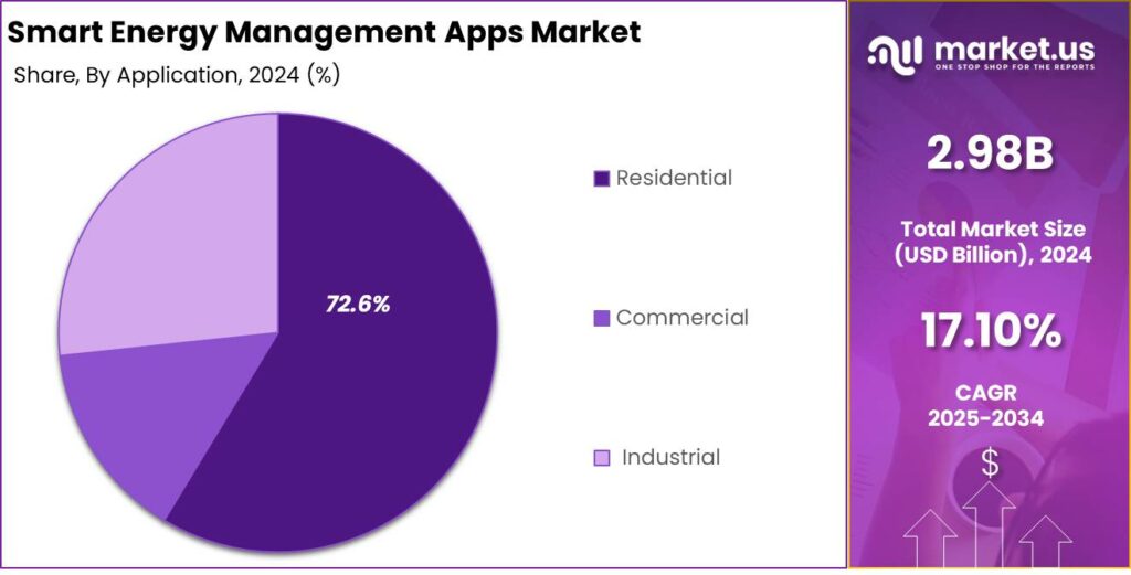 Smart Energy Management Apps Market share