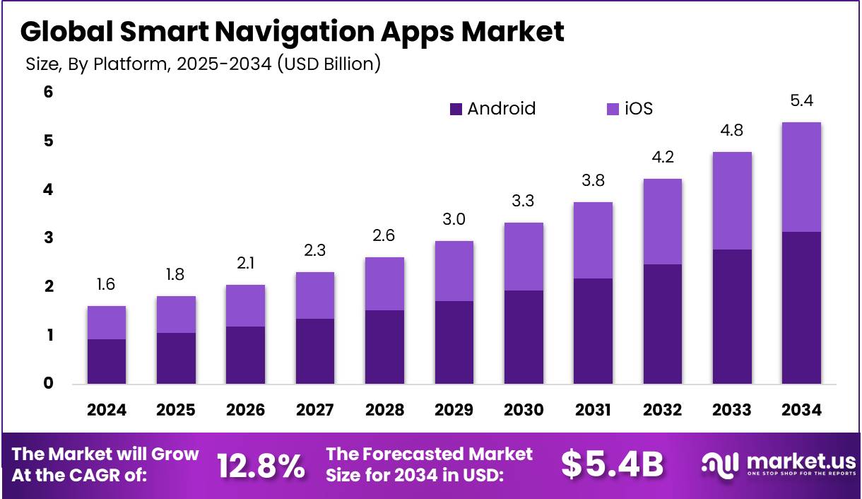 Smart Navigation Apps Market Size | CAGR of 12.8%