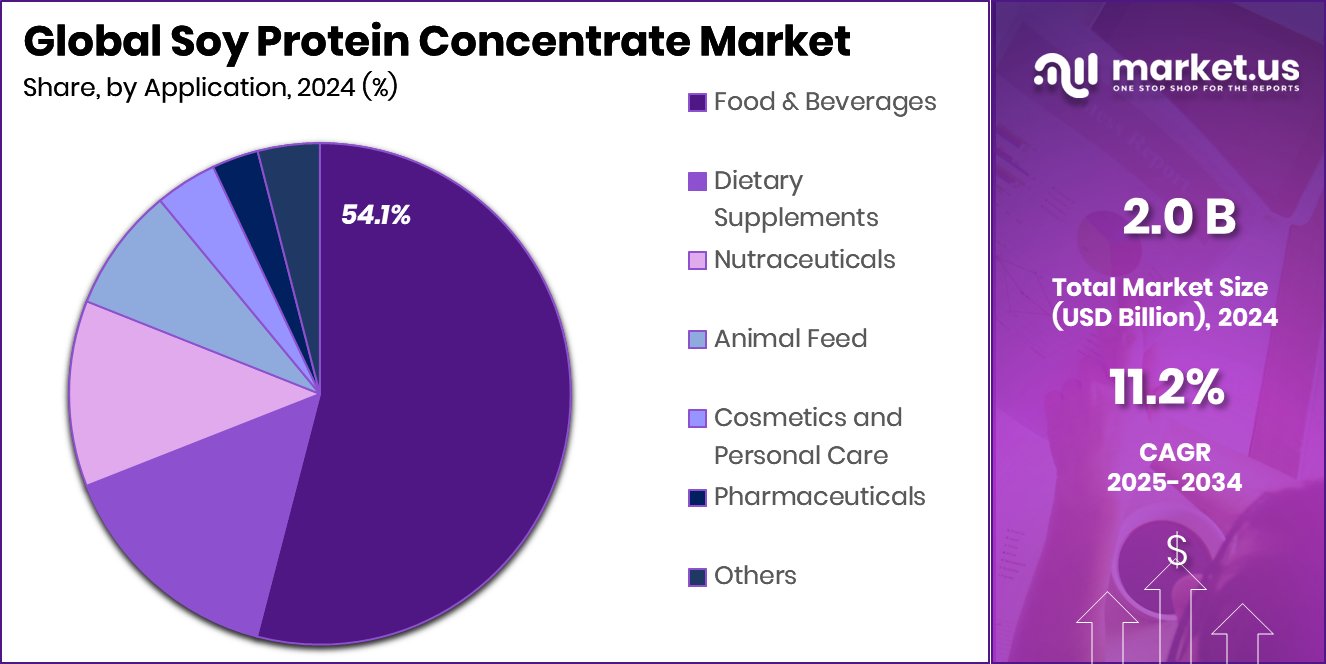 Soy Protein Concentrate Market Share