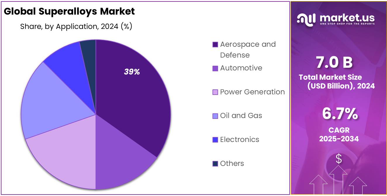 Superalloys Market Share