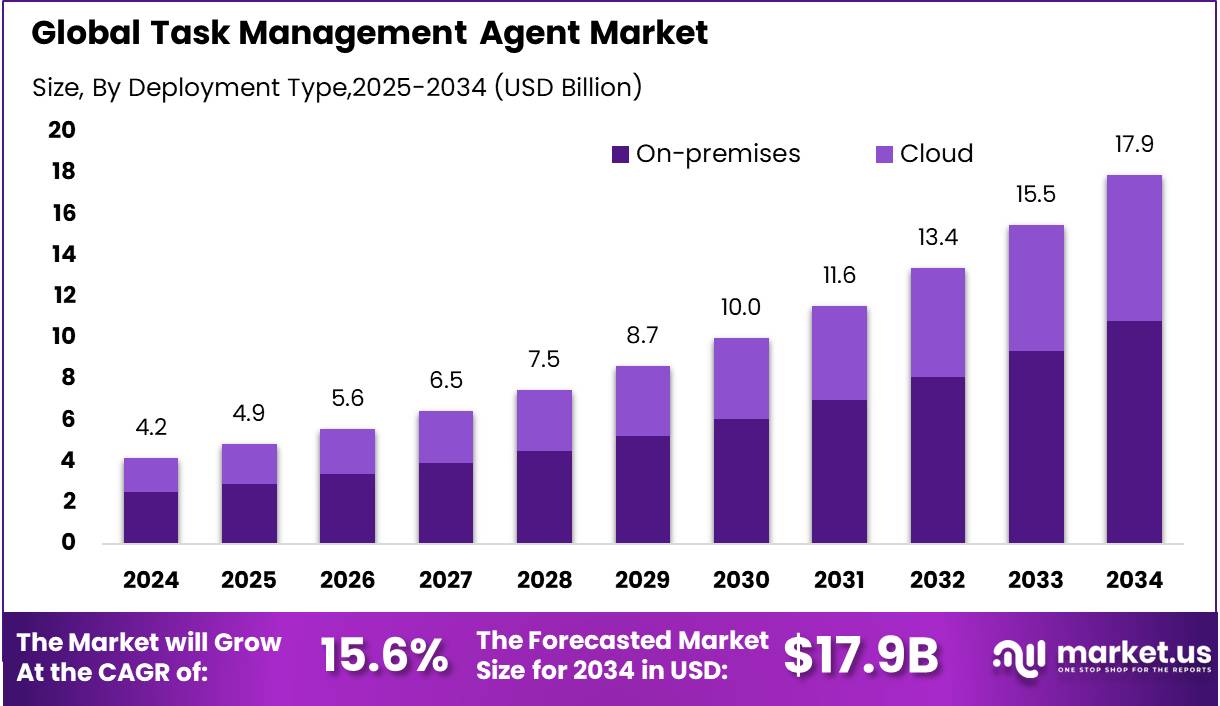 Task Management Agent Market Size | CAGR of 15.6%