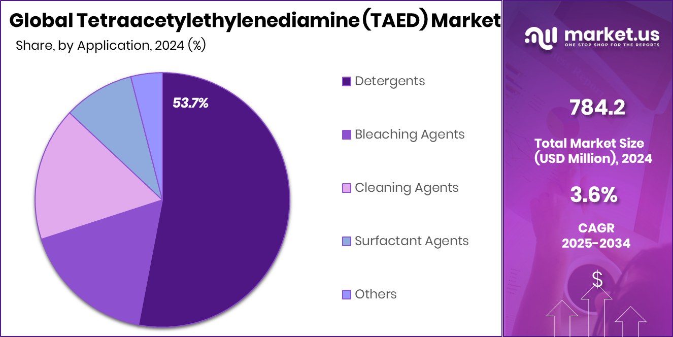 Tetraacetylethylenediamine (TAED) Market Share