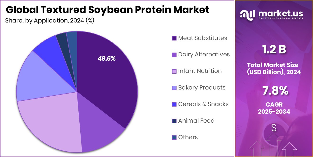 Textured Soybean Protein Market Share
