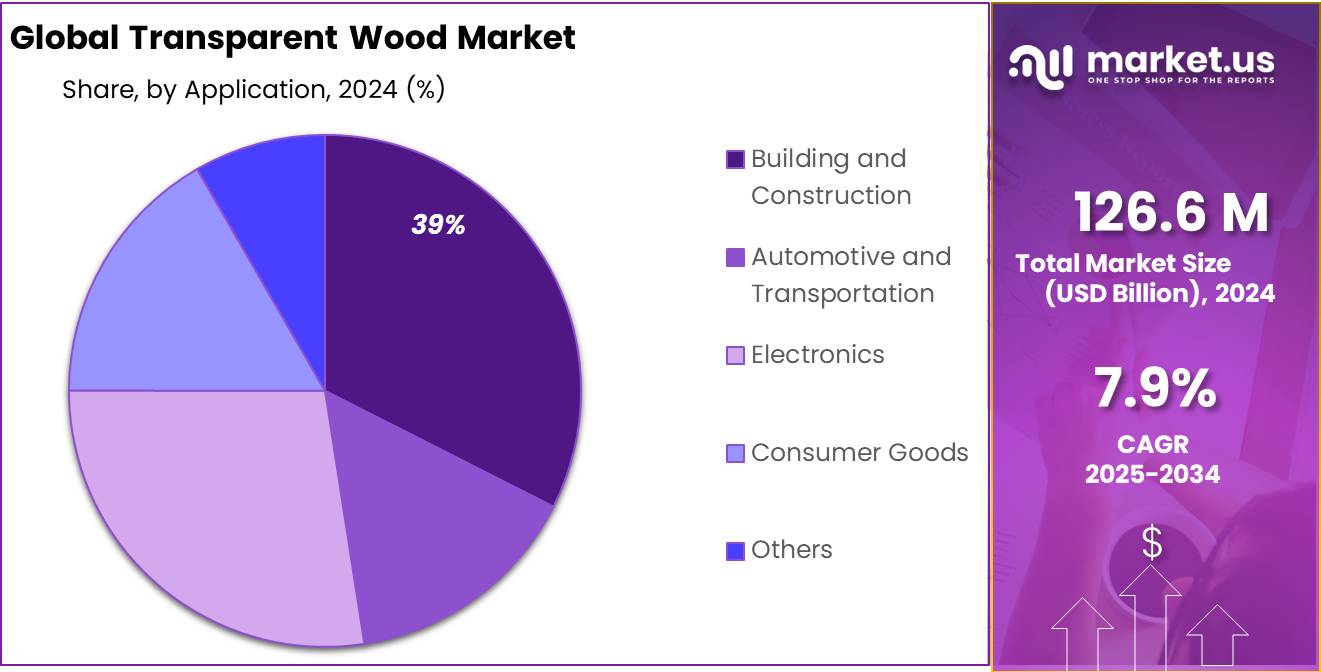 Transparent Wood Market Share