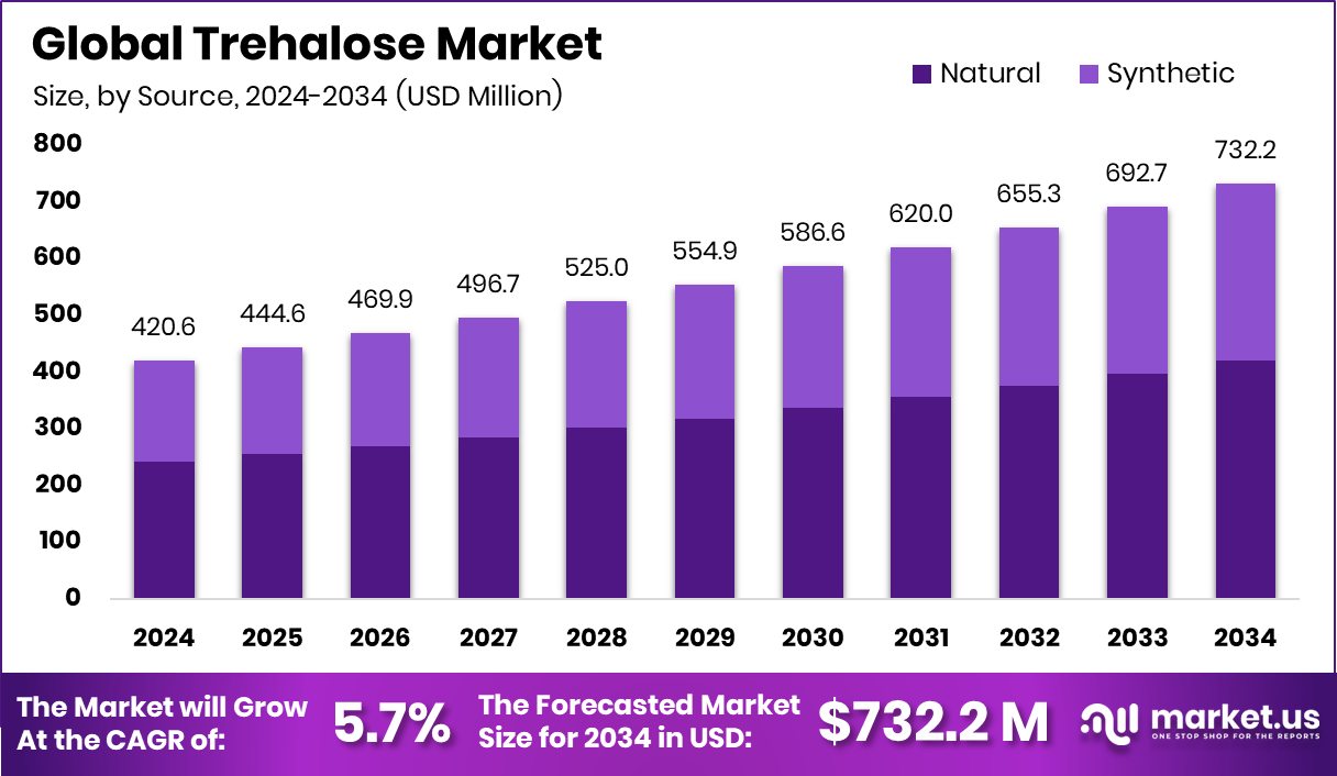Trehalose Market Size