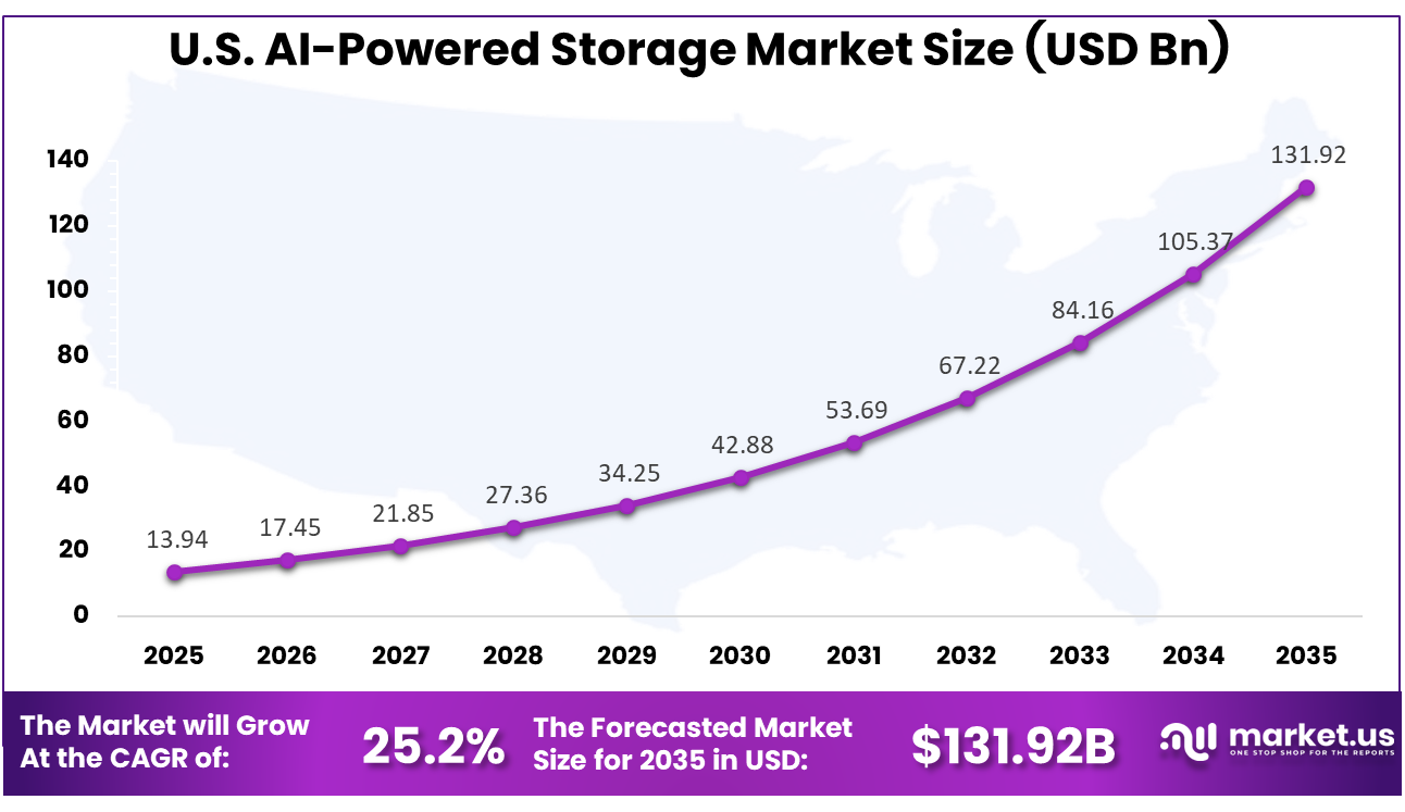 U.S. AI-Powered Storage Market Size