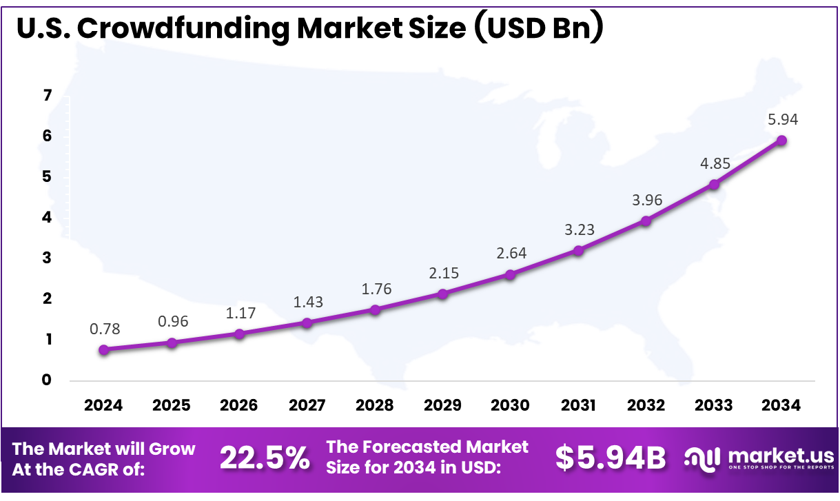 U.S. Crowdfunding Market Size