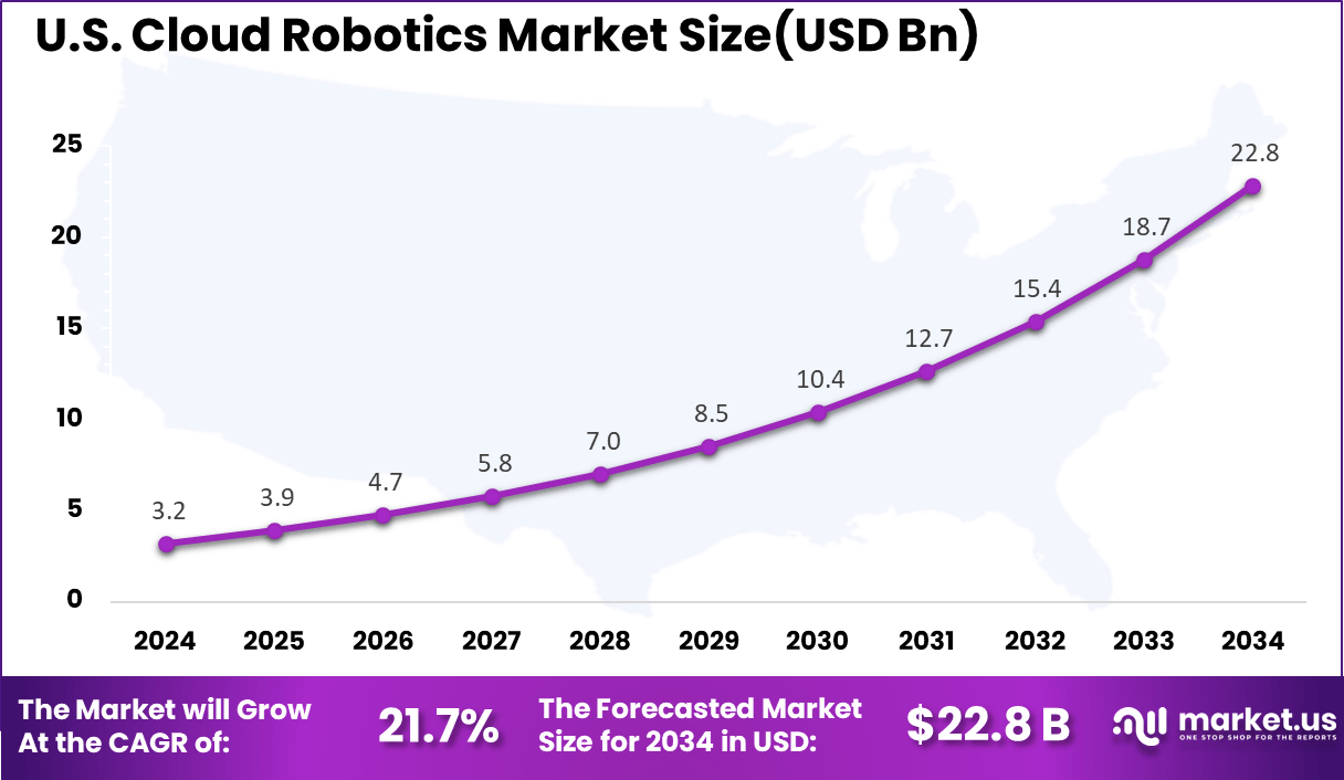 US Cloud Robotics Market