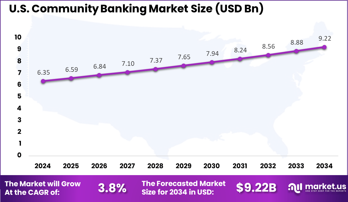 US Community Banking Market