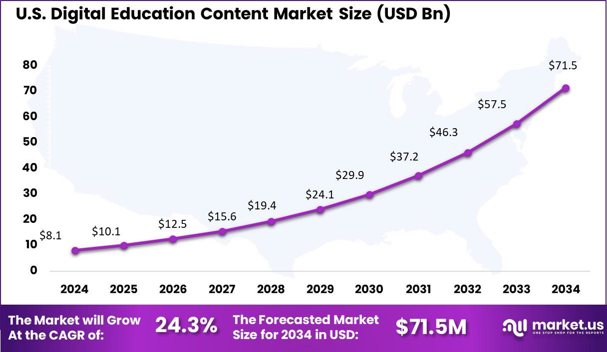 US Digital Education Content Market