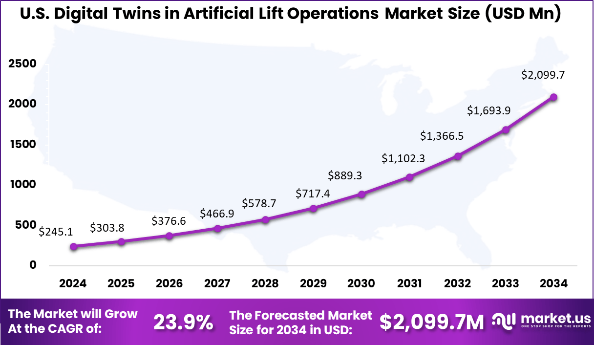 US Digital Twins in Artificial Lift Operations Market
