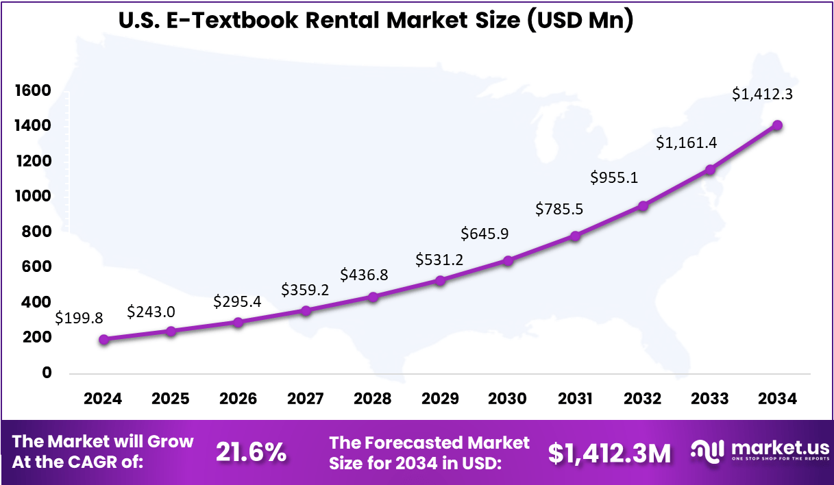 US E-Textbook Rental Market Size