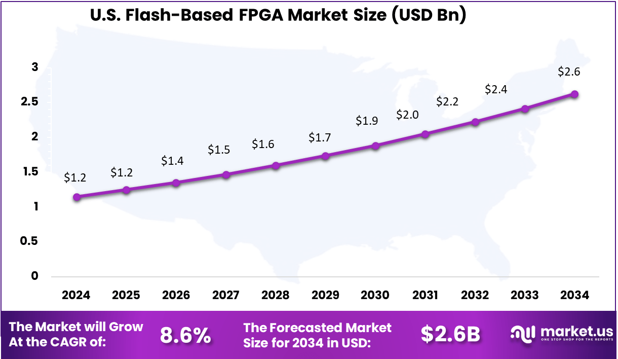 US Flash-Based FPGA Market