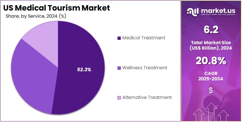 US Medical Tourism Market Share