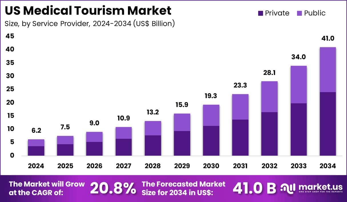 US Medical Tourism Market Size