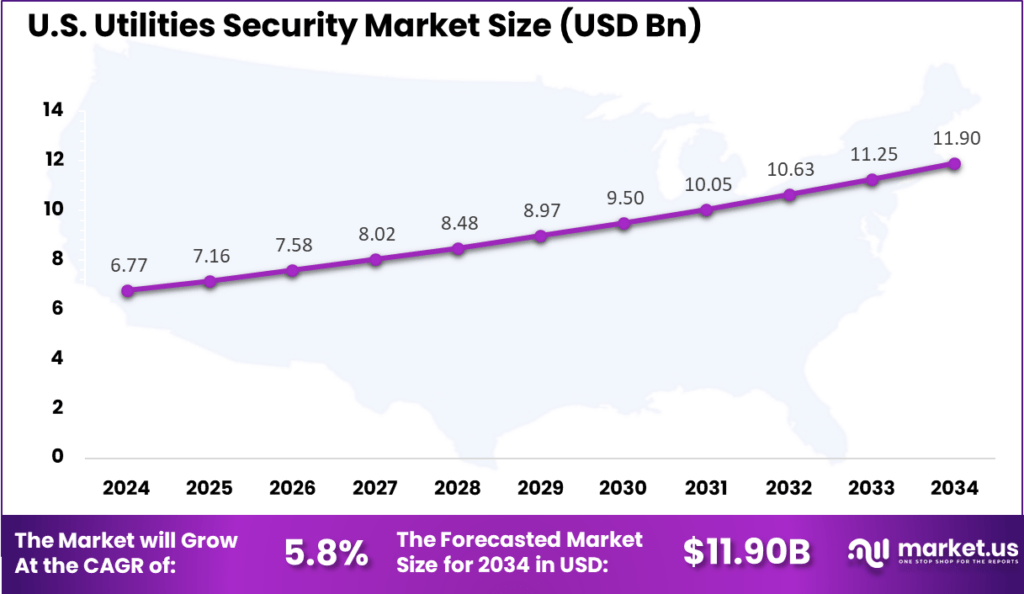 US Utilities Security Market size