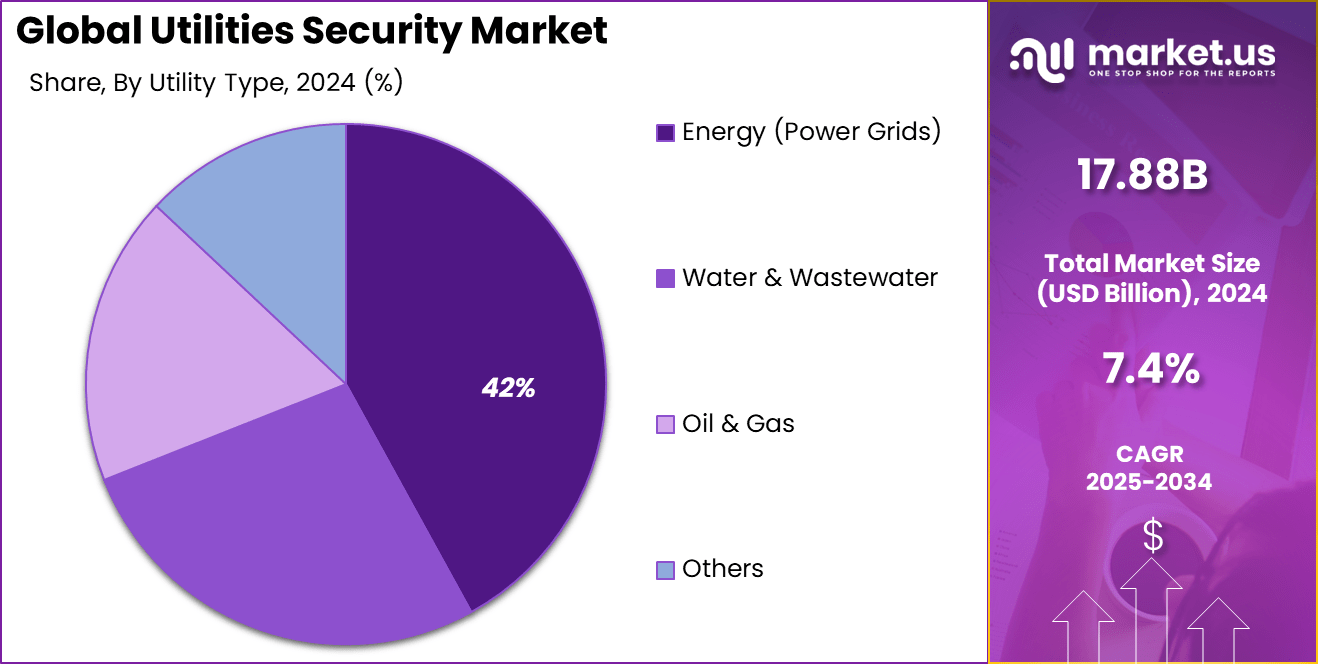 Utilities Security Market Share