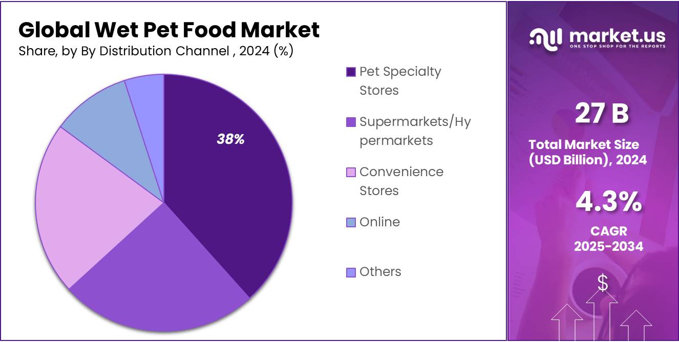 Wet Pet Food Market Share