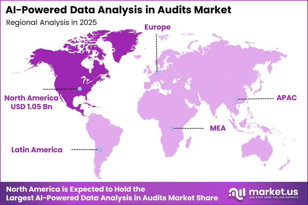 AI-Powered Data Analysis in Audits Market Regional Revenue Forecast Chart