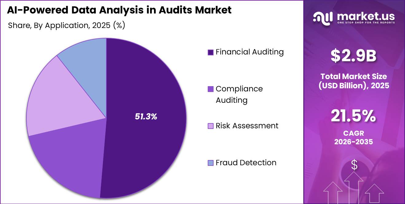 AI-Powered Data Analysis in Audits Market Segment Share Pie Chart