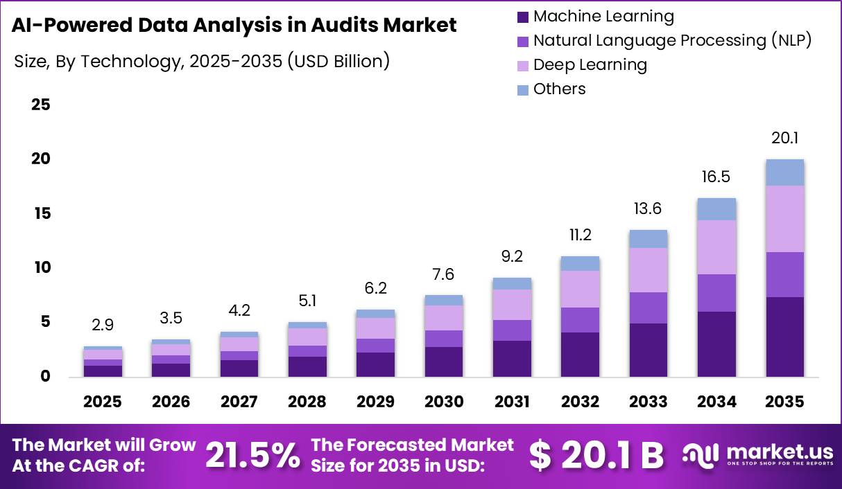 AI-Powered Data Analysis in Audits Market Size Valuation Chart 2025