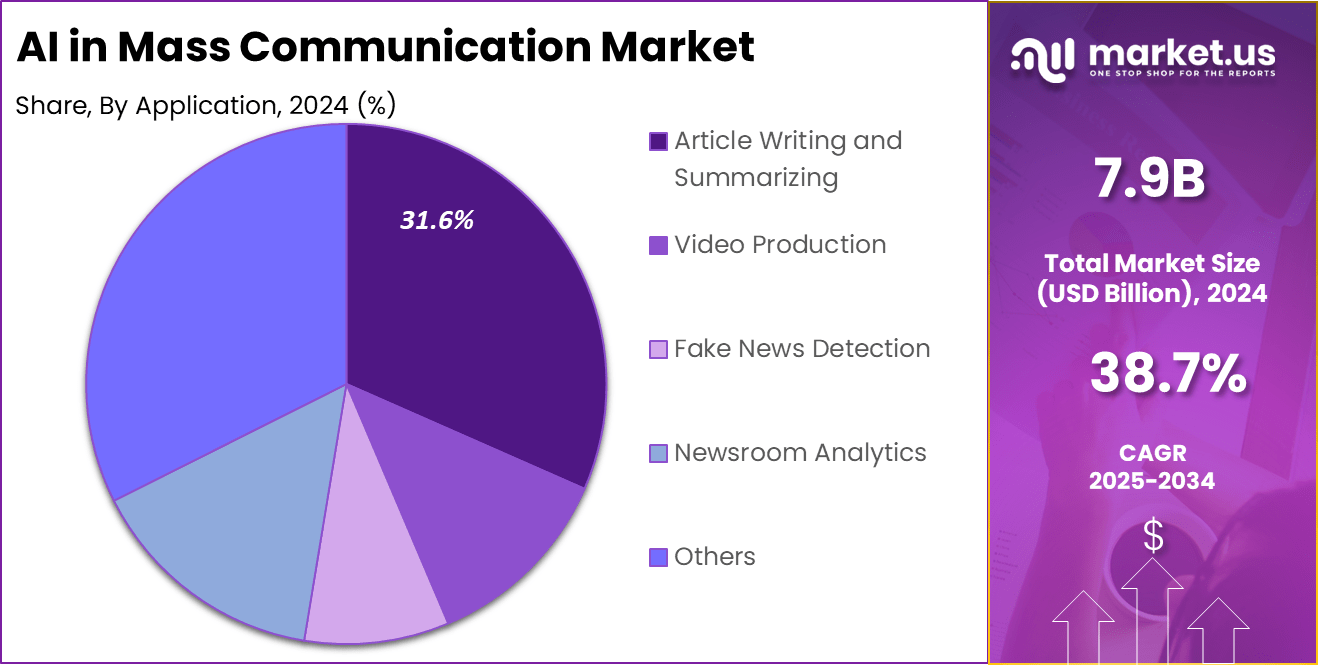 AI in Mass Communication Market Share