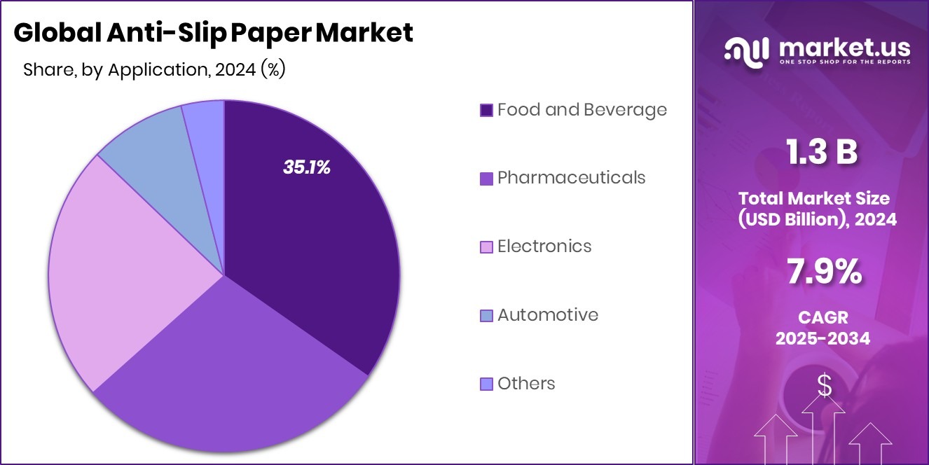 Anti-Slip Paper Market Share