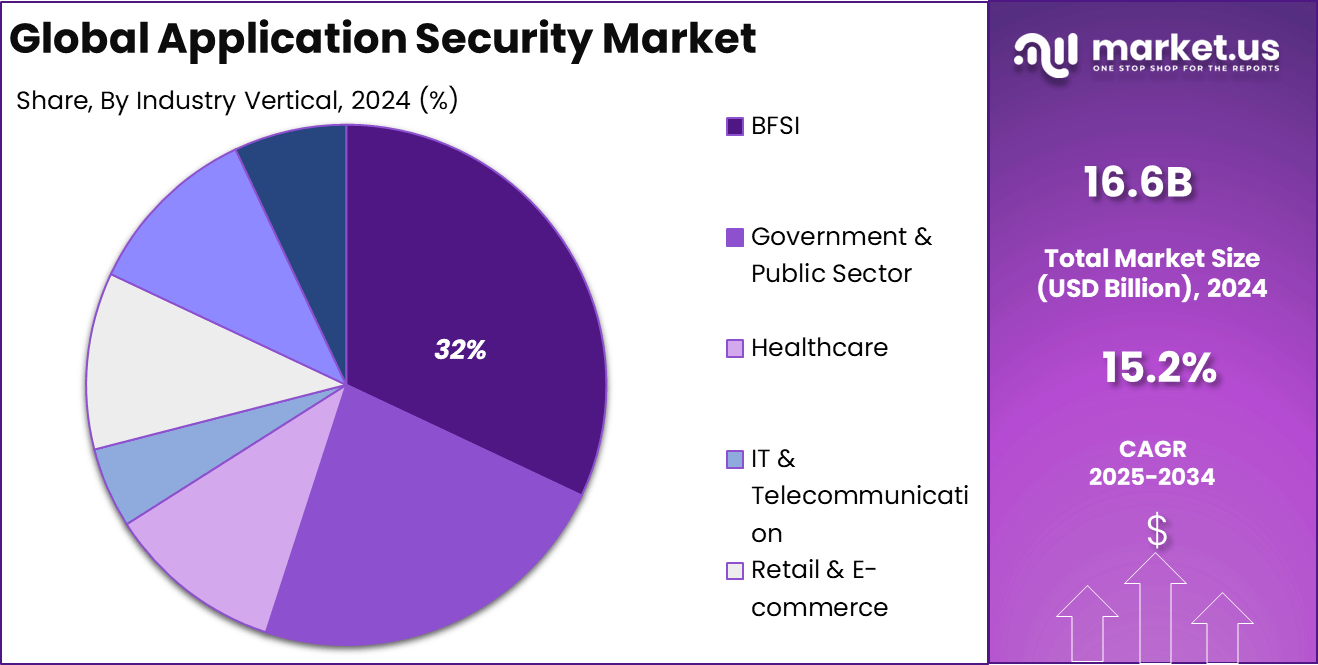 Application Security Market Share