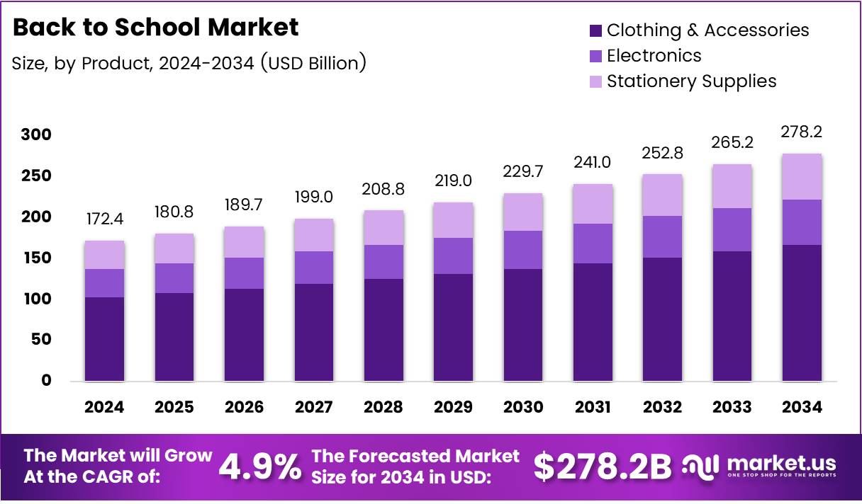 Back to School Market Growth Analysis