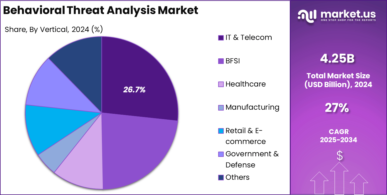 Behavioral Threat Analysis Market Share