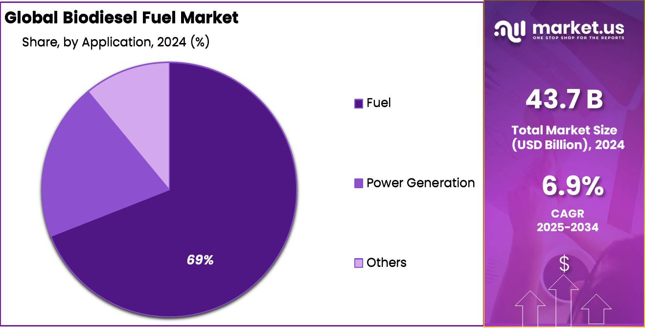 Biodiesel Fuel Market Share