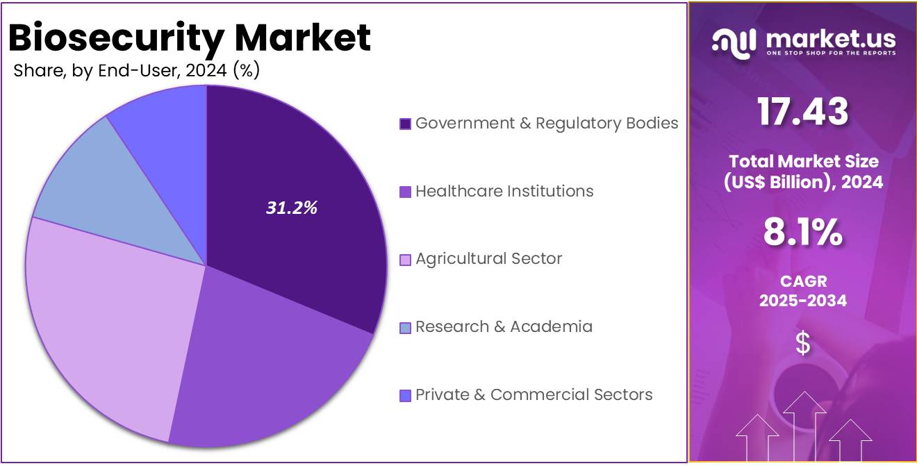 Biosecurity Market Share Analysis