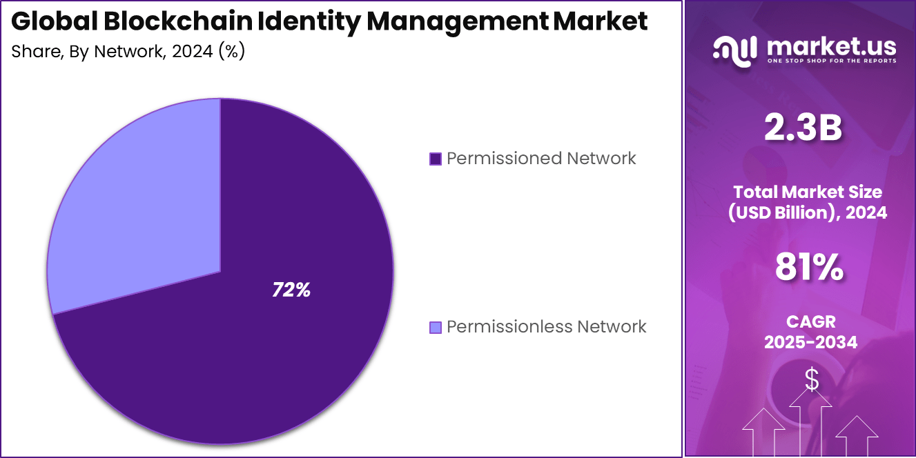 Blockchain Identity Management Market Share