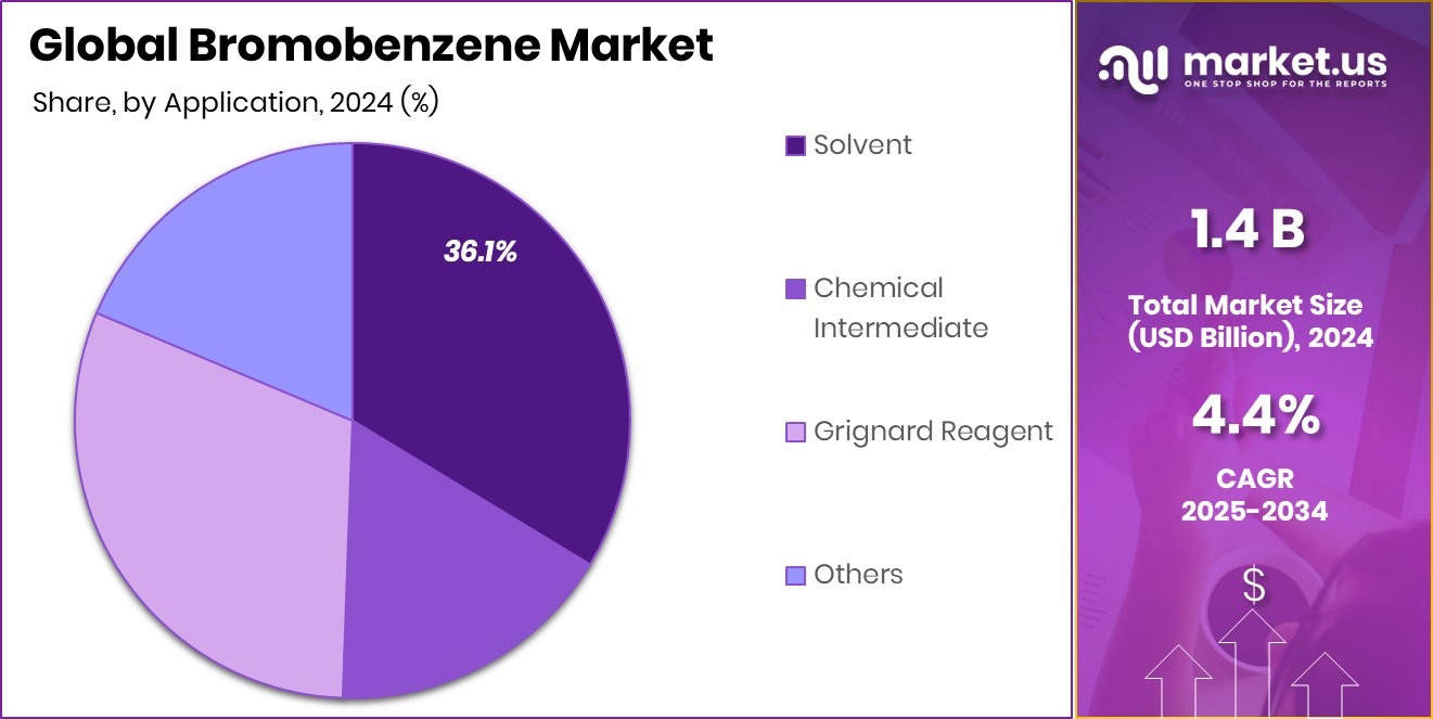 Bromobenzene Market Share
