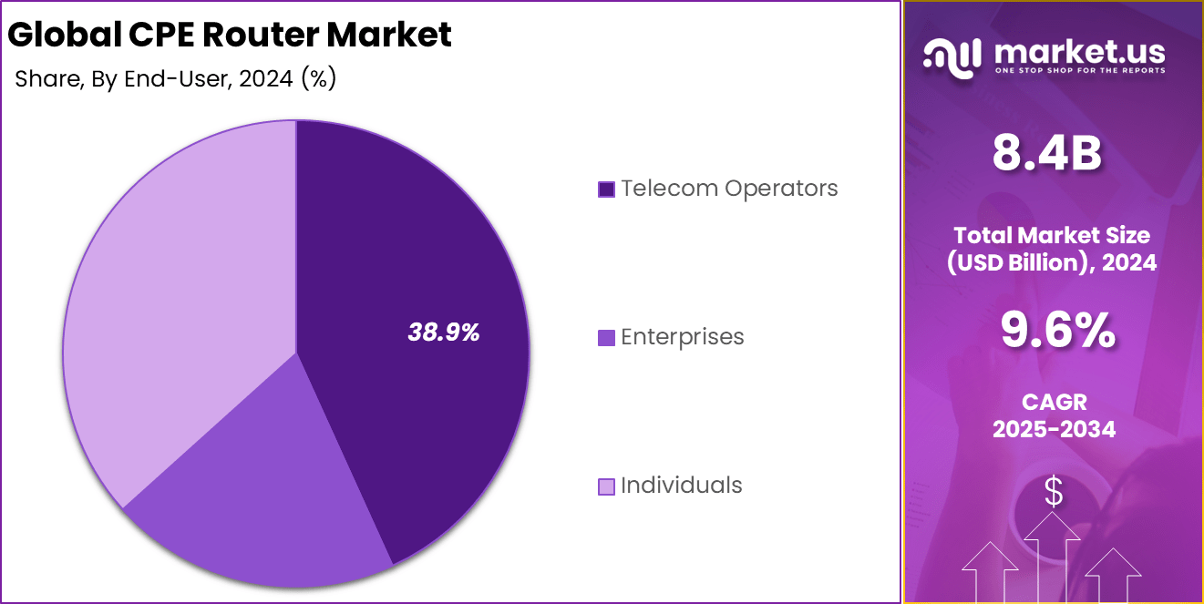 CPE Router Market Share