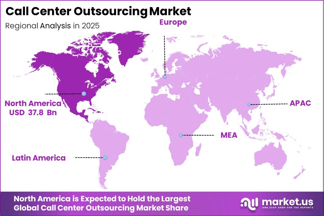 Call Center Outsourcing MarketMarket Regional Revenue Forecast Chart