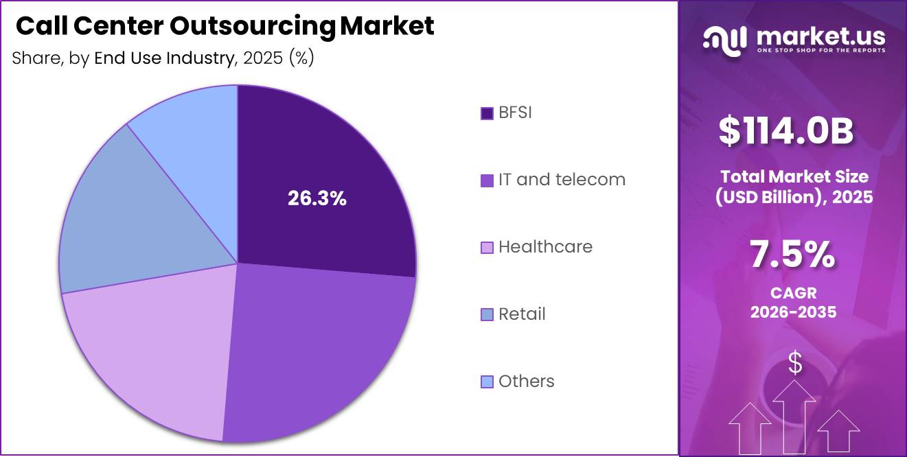 Call Center Outsourcing MarketMarket Segment Share Pie Chart