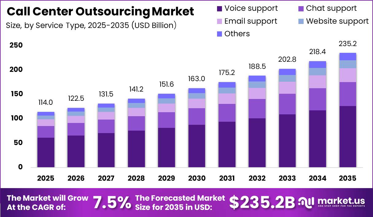 Call Center Outsourcing MarketMarket Size Valuation Chart 2025