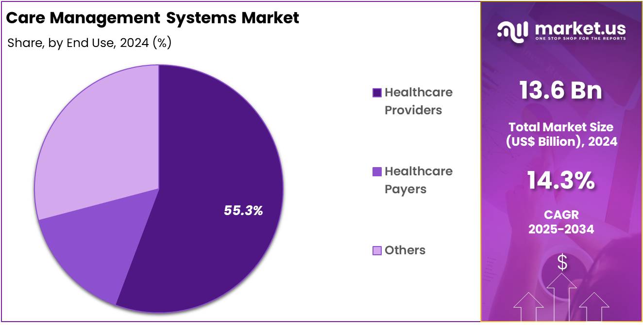Care Management Systems Market Share