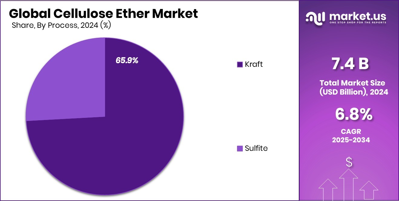 Cellulose Ether Market Share