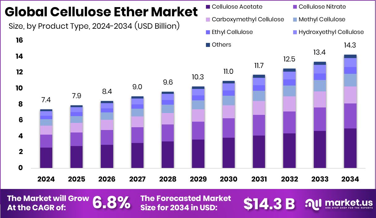 Cellulose Ether Market Size