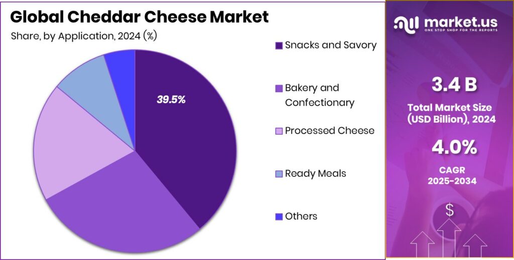 Cheddar Cheese Market Size, Share | CAGR of 4.0%