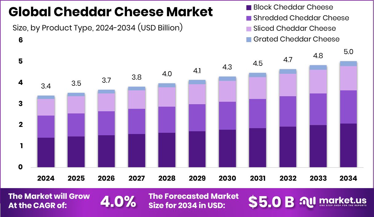 Cheddar Cheese Market Size